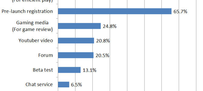 How do Japanese gamers find new game? How do Japanese gamers find new game?